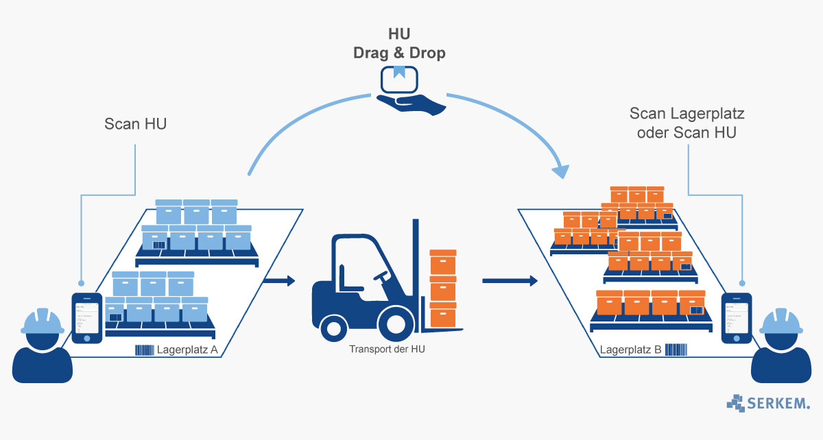 SAP Fiori UI5 App Drag Drop EWM