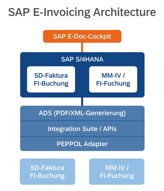 Entwurf_Grafik_Projektbericht_E-Invoicing-Architecture_